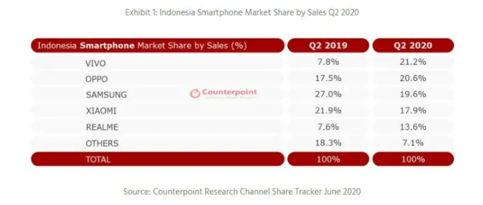 data penjualan hp oppo dan vivo di indonesia